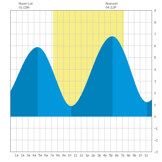 Lanceford Creek tide chart for Thursday, September 26, 2024