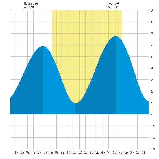 Lanceford Creek tide chart for Friday, September 27, 2024