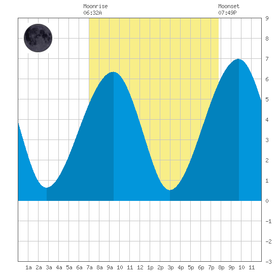 Lanceford Creek tide chart for Monday, September 2, 2024