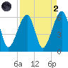 Lanceford Creek tide chart for Monday, September 2, 2024