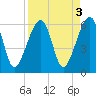 Lanceford Creek tide chart for Tuesday, September 3, 2024