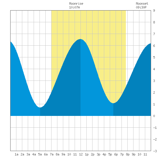 Lanceford Creek tide chart for Friday, September 6, 2024
