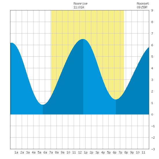 Lanceford Creek tide chart for Saturday, September 7, 2024