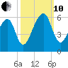 Lanceford Creek tide chart for Thursday, October 10, 2024