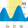 Lanceford Creek tide chart for Friday, October 11, 2024
