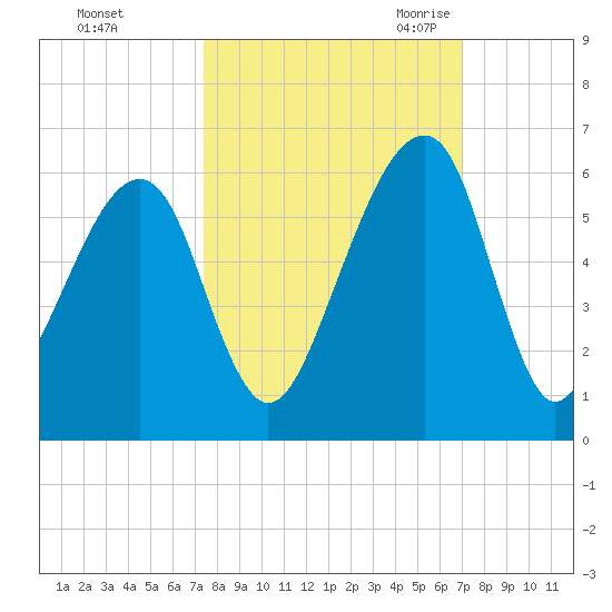 Lanceford Creek tide chart for Saturday, October 12, 2024