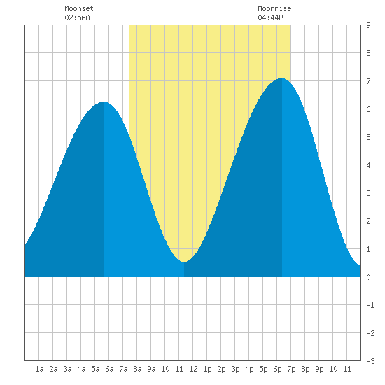 Lanceford Creek tide chart for Sunday, October 13, 2024
