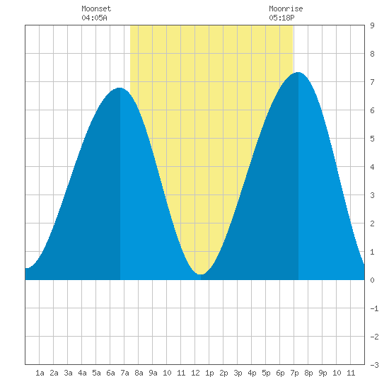 Lanceford Creek tide chart for Monday, October 14, 2024