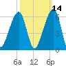 Lanceford Creek tide chart for Monday, October 14, 2024