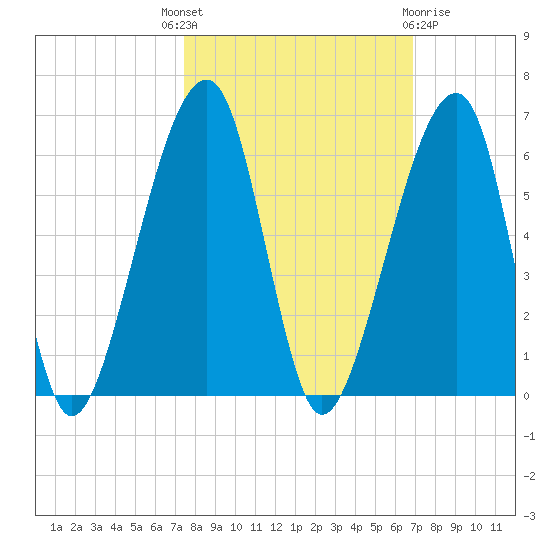 Lanceford Creek tide chart for Wednesday, October 16, 2024