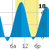 Lanceford Creek tide chart for Friday, October 18, 2024