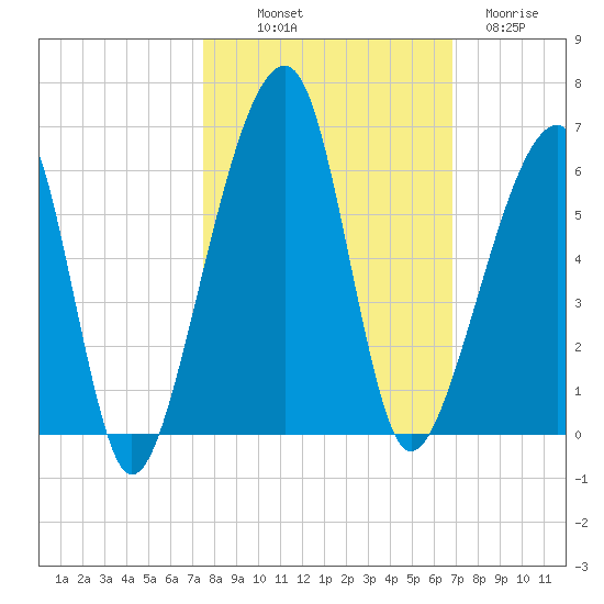 Lanceford Creek tide chart for Saturday, October 19, 2024