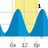 Lanceford Creek tide chart for Tuesday, October 1, 2024