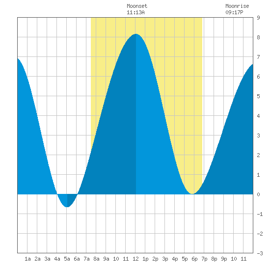 Lanceford Creek tide chart for Sunday, October 20, 2024