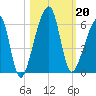 Lanceford Creek tide chart for Sunday, October 20, 2024