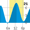 Lanceford Creek tide chart for Monday, October 21, 2024