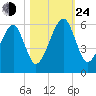Lanceford Creek tide chart for Thursday, October 24, 2024