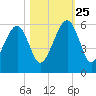 Lanceford Creek tide chart for Friday, October 25, 2024
