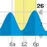 Lanceford Creek tide chart for Saturday, October 26, 2024