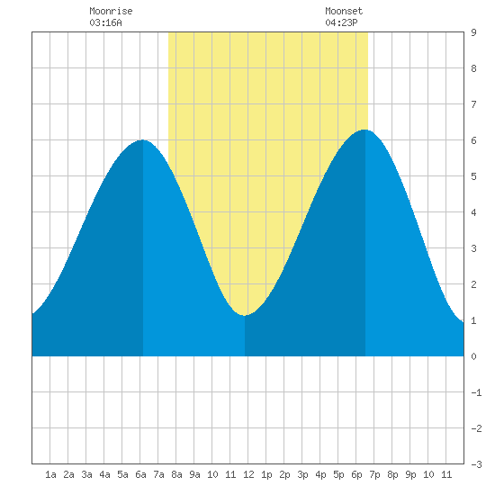 Lanceford Creek tide chart for Sunday, October 27, 2024