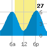Lanceford Creek tide chart for Sunday, October 27, 2024