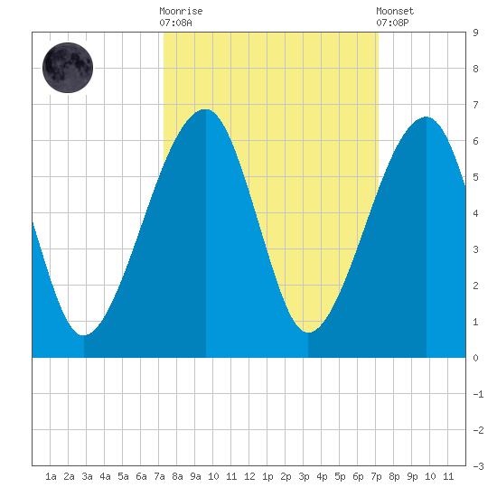 Lanceford Creek tide chart for Wednesday, October 2, 2024