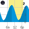 Lanceford Creek tide chart for Wednesday, October 2, 2024