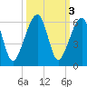 Lanceford Creek tide chart for Thursday, October 3, 2024