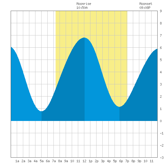 Lanceford Creek tide chart for Sunday, October 6, 2024
