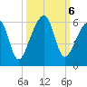 Lanceford Creek tide chart for Sunday, October 6, 2024