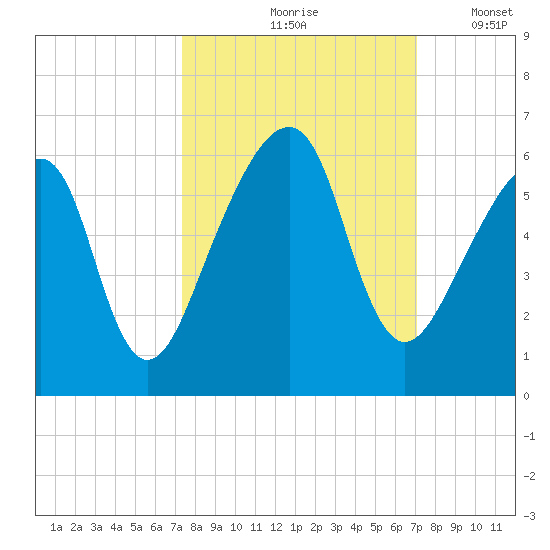 Lanceford Creek tide chart for Monday, October 7, 2024
