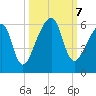 Lanceford Creek tide chart for Monday, October 7, 2024