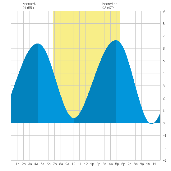 Lanceford Creek tide chart for Monday, November 11, 2024