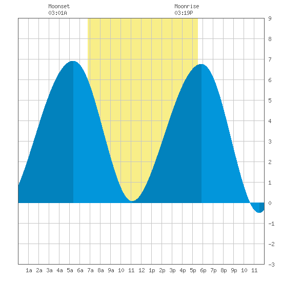 Lanceford Creek tide chart for Tuesday, November 12, 2024