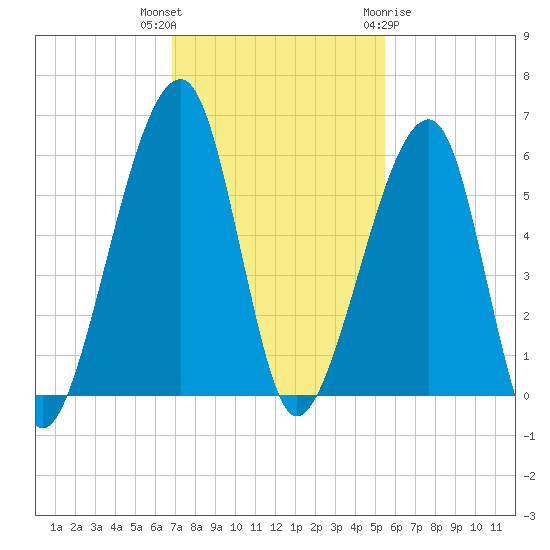 Lanceford Creek tide chart for Thursday, November 14, 2024
