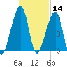 Lanceford Creek tide chart for Thursday, November 14, 2024