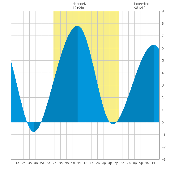 Lanceford Creek tide chart for Monday, November 18, 2024