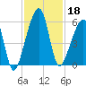 Lanceford Creek tide chart for Monday, November 18, 2024