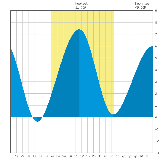 Lanceford Creek tide chart for Tuesday, November 19, 2024