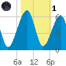 Lanceford Creek tide chart for Friday, November 1, 2024