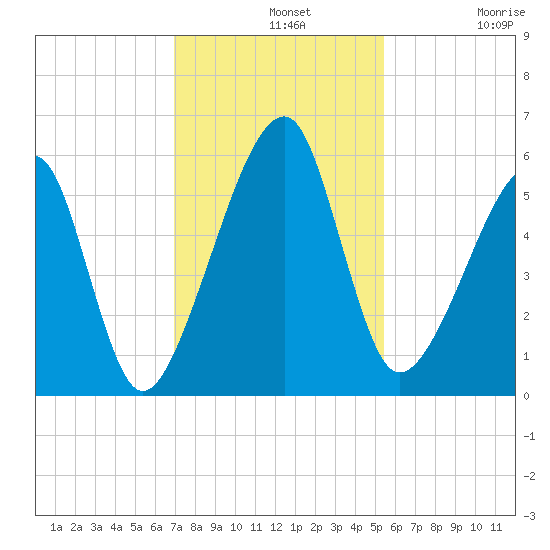 Lanceford Creek tide chart for Wednesday, November 20, 2024