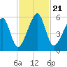 Lanceford Creek tide chart for Thursday, November 21, 2024
