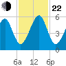 Lanceford Creek tide chart for Friday, November 22, 2024
