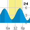Lanceford Creek tide chart for Sunday, November 24, 2024