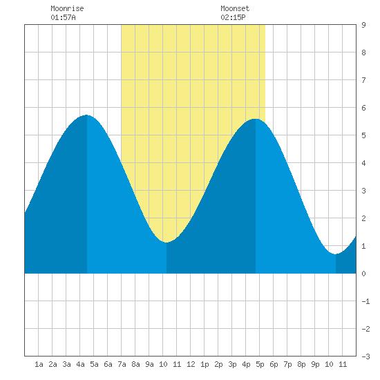 Lanceford Creek tide chart for Monday, November 25, 2024