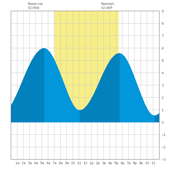 Lanceford Creek tide chart for Tuesday, November 26, 2024