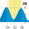 Lanceford Creek tide chart for Tuesday, November 26, 2024