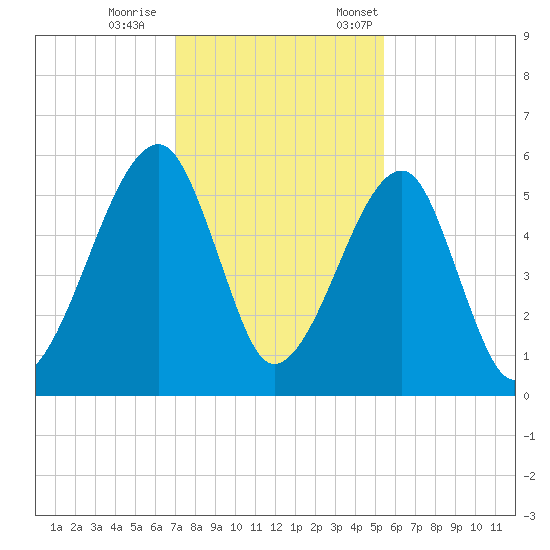 Lanceford Creek tide chart for Wednesday, November 27, 2024