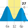 Lanceford Creek tide chart for Wednesday, November 27, 2024