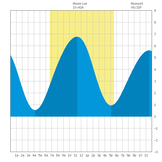 Lanceford Creek tide chart for Tuesday, November 5, 2024